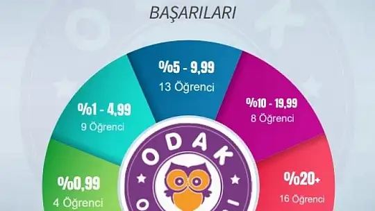 Odak Okulları'ndan dikkat çeken başarı